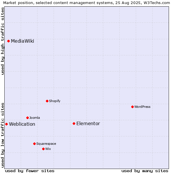 Market position of Elementor vs. MediaWiki vs. Weblication