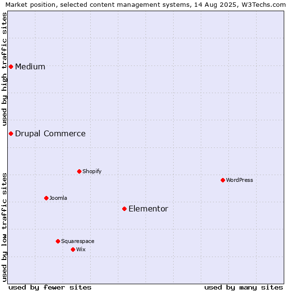 Market position of Elementor vs. Medium vs. Drupal Commerce