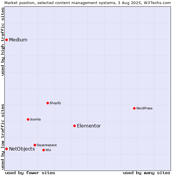 Market position of Elementor vs. Medium vs. NetObjects