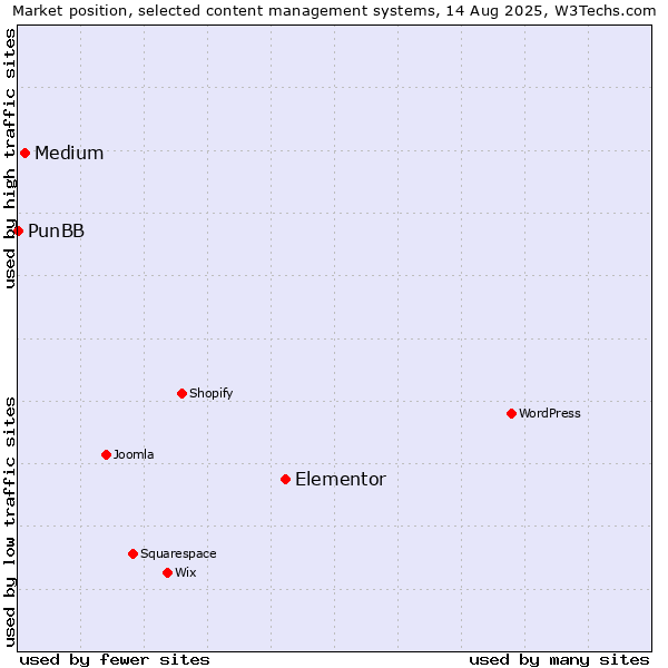 Market position of Elementor vs. Medium vs. PunBB
