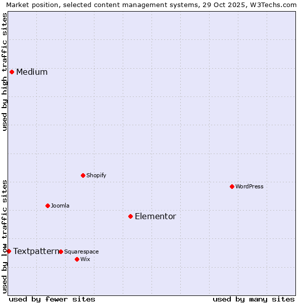 Market position of Elementor vs. Medium vs. Textpattern