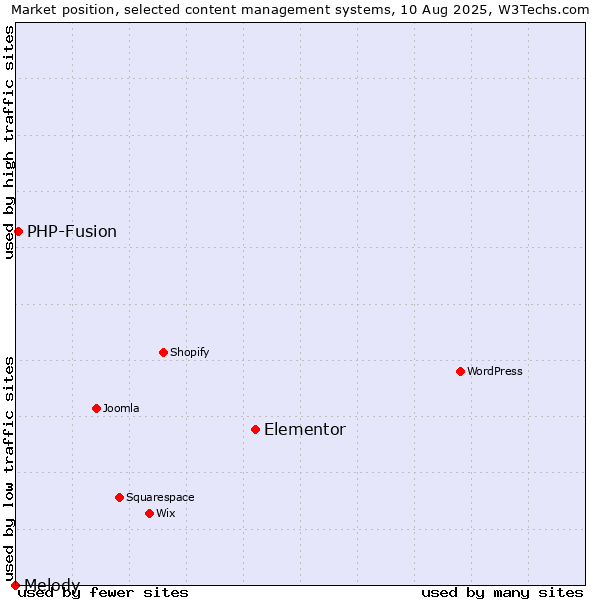 Market position of Elementor vs. PHP-Fusion vs. Melody