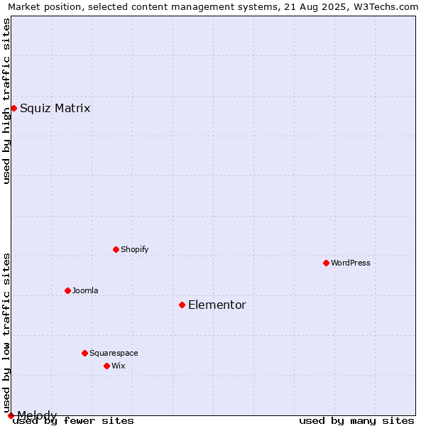 Market position of Elementor vs. Squiz Matrix vs. Melody