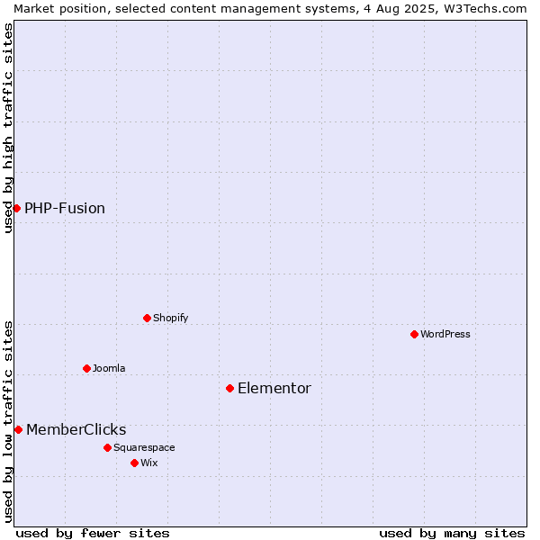 Market position of Elementor vs. MemberClicks vs. PHP-Fusion