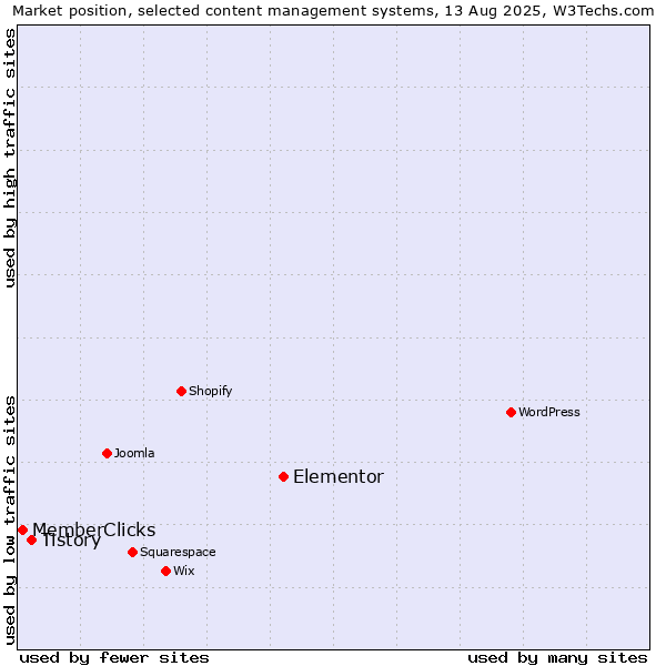 Market position of Elementor vs. Tistory vs. MemberClicks