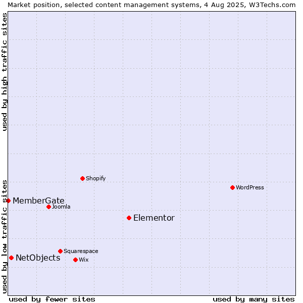 Market position of Elementor vs. NetObjects vs. MemberGate