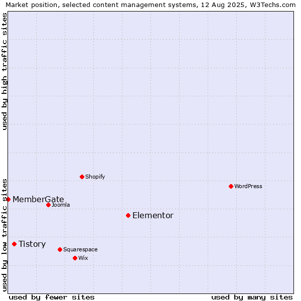 Market position of Elementor vs. Tistory vs. MemberGate