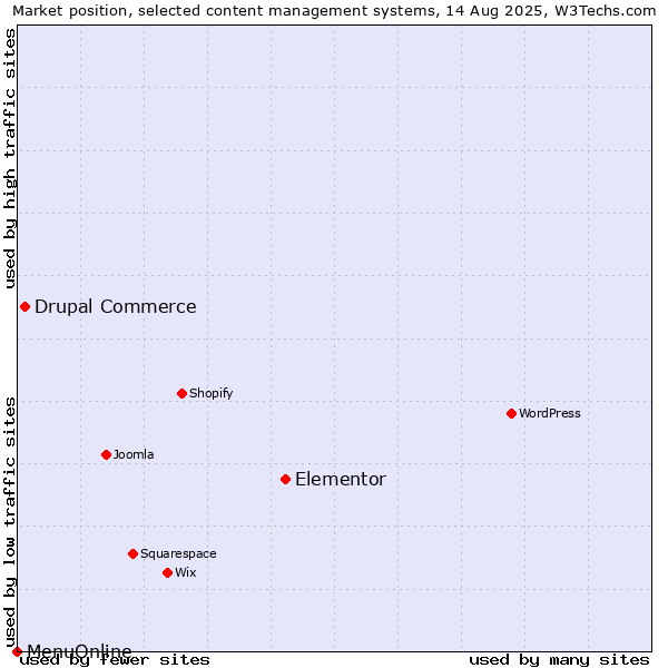 Market position of Elementor vs. Drupal Commerce vs. MenuOnline