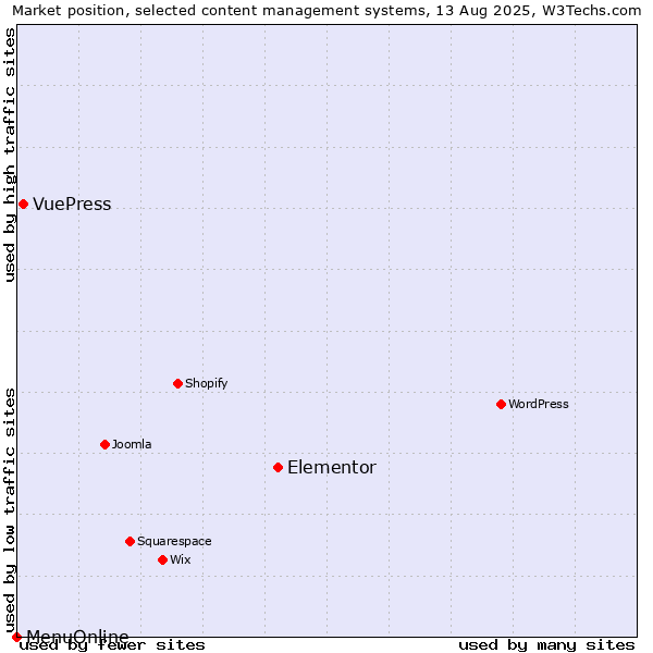 Market position of Elementor vs. VuePress vs. MenuOnline