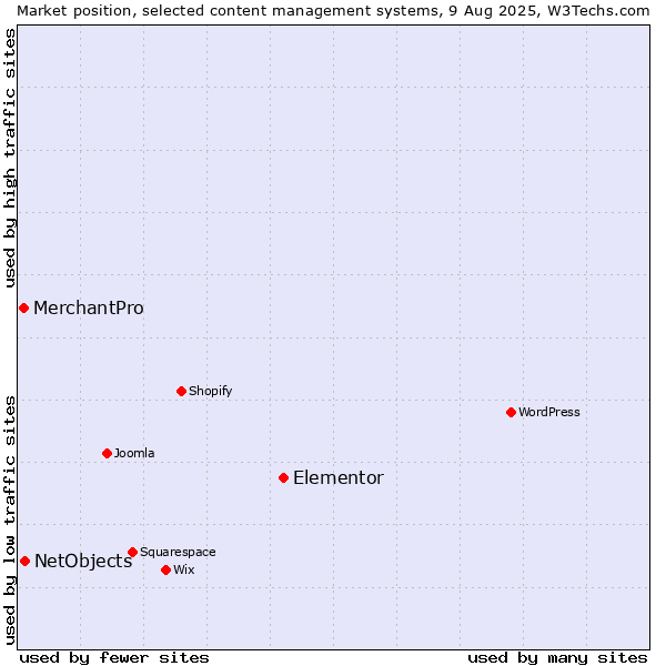 Market position of Elementor vs. NetObjects vs. MerchantPro