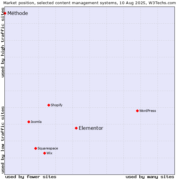 Market position of Elementor vs. Méthode