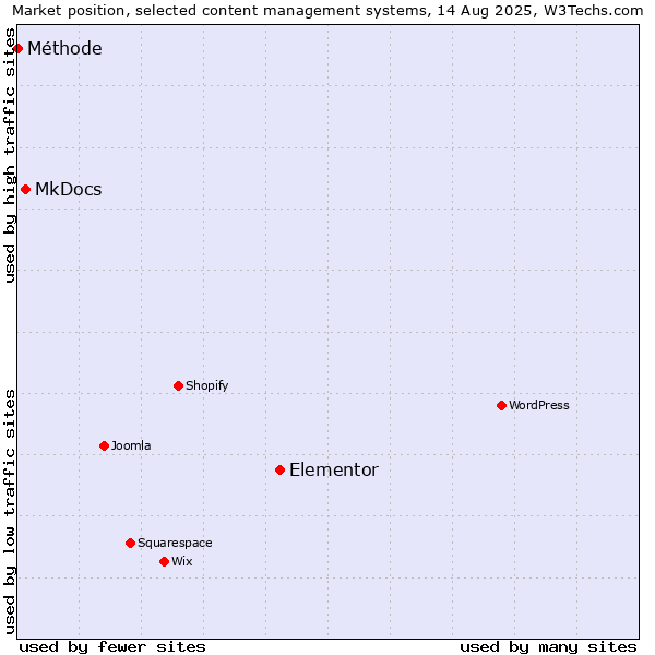 Market position of Elementor vs. MkDocs vs. Méthode