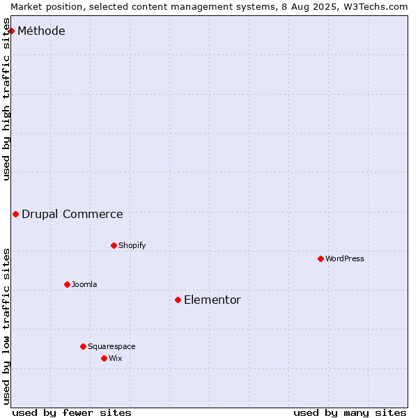 Market position of Elementor vs. Drupal Commerce vs. Méthode