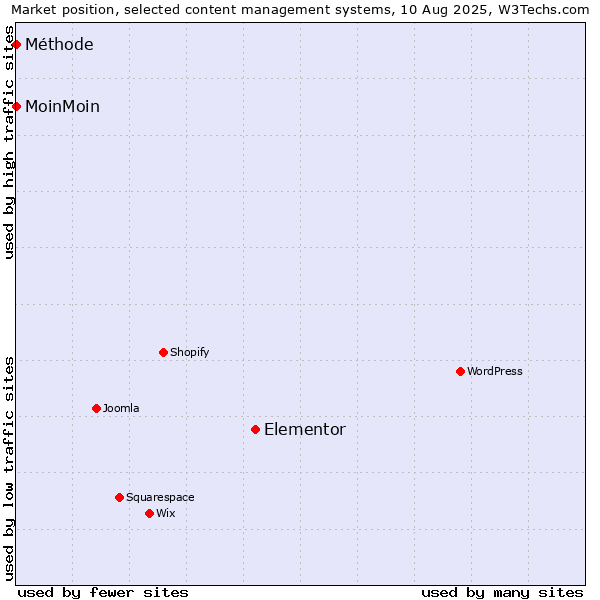 Market position of Elementor vs. MoinMoin vs. Méthode