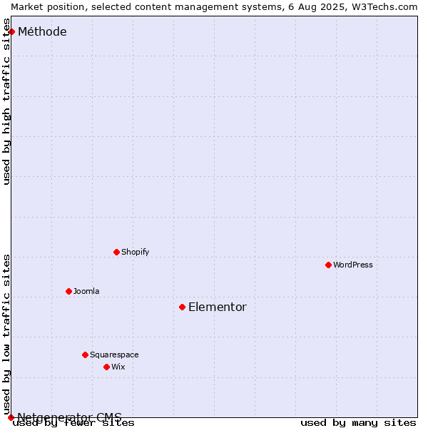 Market position of Elementor vs. Méthode vs. Netgenerator CMS