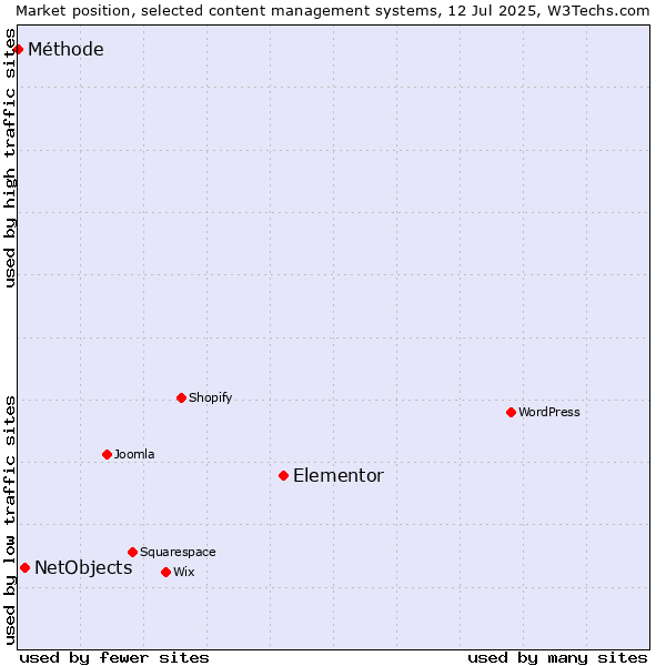 Market position of Elementor vs. NetObjects vs. Méthode