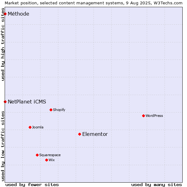 Market position of Elementor vs. NetPlanet iCMS vs. Méthode