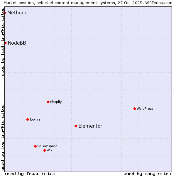 Market position of Elementor vs. NodeBB vs. Méthode