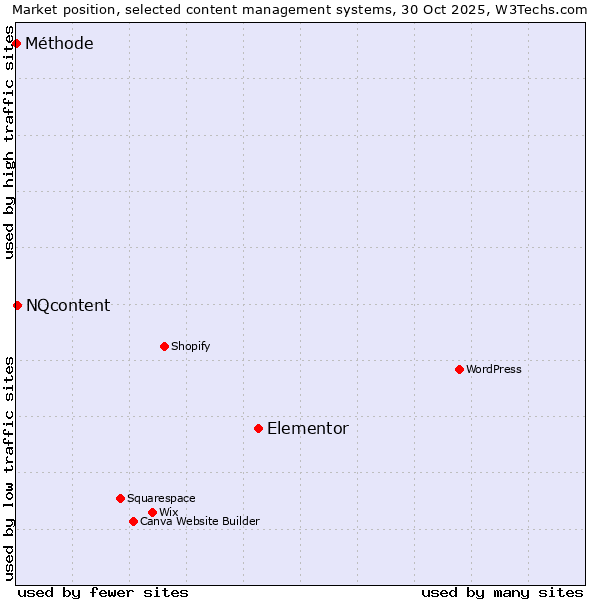 Market position of Elementor vs. NQcontent vs. Méthode