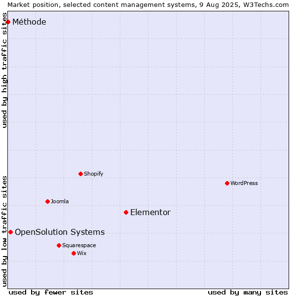 Market position of Elementor vs. OpenSolution Systems vs. Méthode