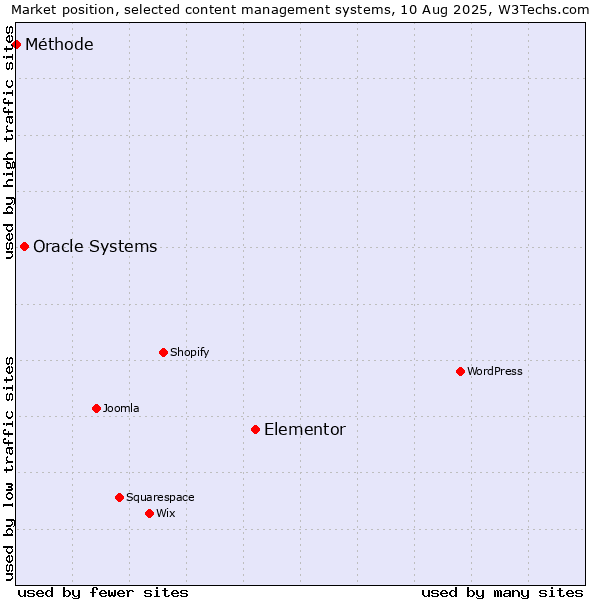 Market position of Elementor vs. Oracle Systems vs. Méthode