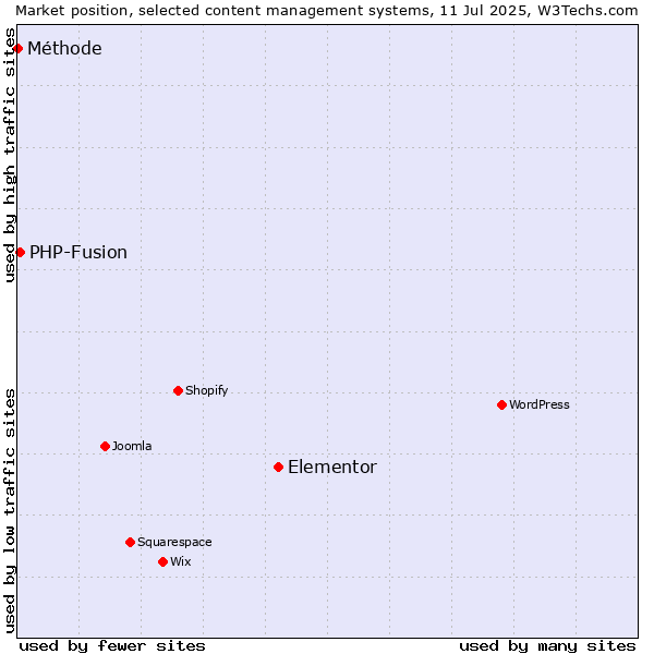 Market position of Elementor vs. PHP-Fusion vs. Méthode