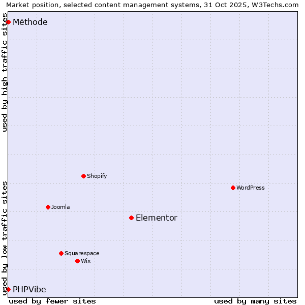 Market position of Elementor vs. PHPVibe vs. Méthode
