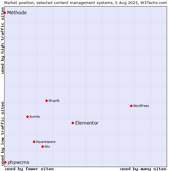 Market position of Elementor vs. phpwcms vs. Méthode