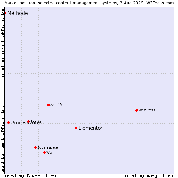 Market position of Elementor vs. ProcessWire vs. Méthode