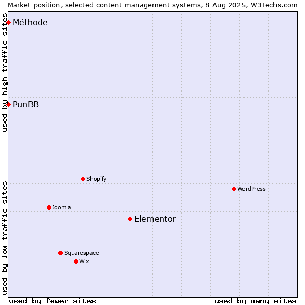 Market position of Elementor vs. PunBB vs. Méthode
