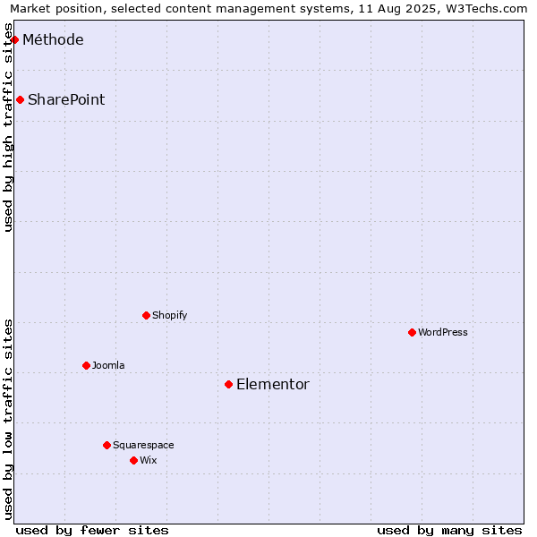 Market position of Elementor vs. SharePoint vs. Méthode