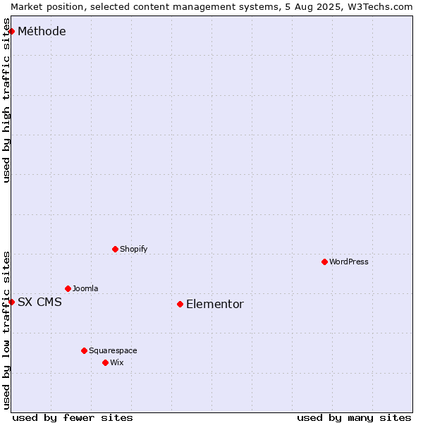 Market position of Elementor vs. SX CMS vs. Méthode