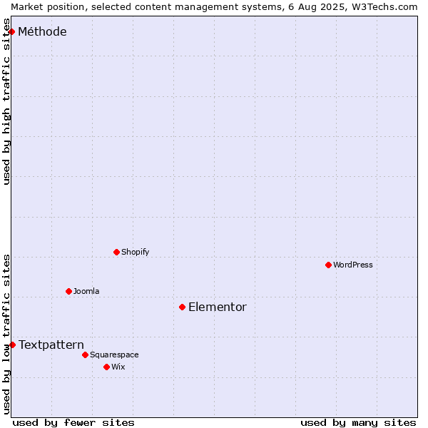 Market position of Elementor vs. Textpattern vs. Méthode