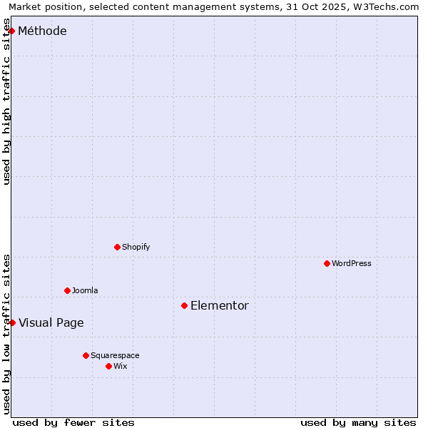 Market position of Elementor vs. Visual Page vs. Méthode