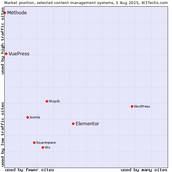 Market position of Elementor vs. VuePress vs. Méthode