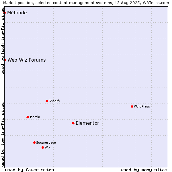 Market position of Elementor vs. Web Wiz Forums vs. Méthode