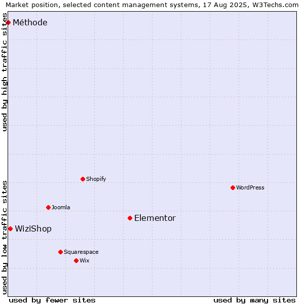 Market position of Elementor vs. WiziShop vs. Méthode