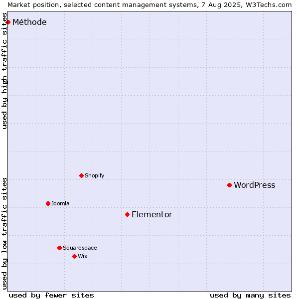 Market position of WordPress vs. Elementor vs. Méthode