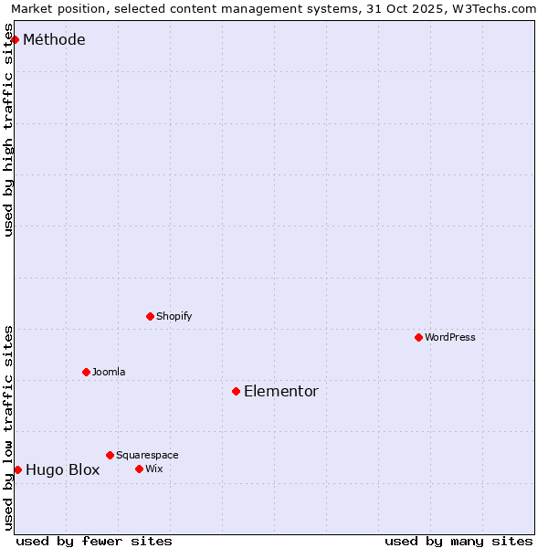 Market position of Elementor vs. Hugo Blox vs. Méthode