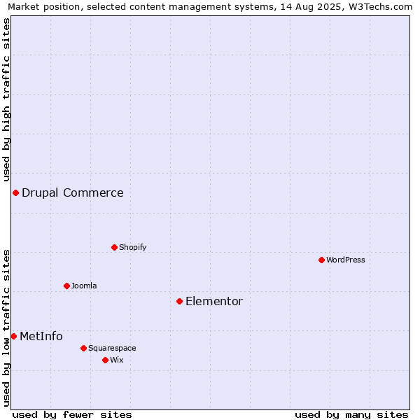 Market position of Elementor vs. Drupal Commerce vs. MetInfo