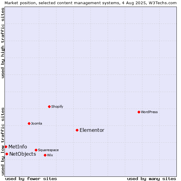 Market position of Elementor vs. NetObjects vs. MetInfo