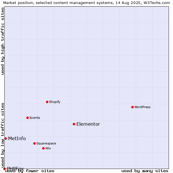 Market position of Elementor vs. MetInfo vs. PHPFox