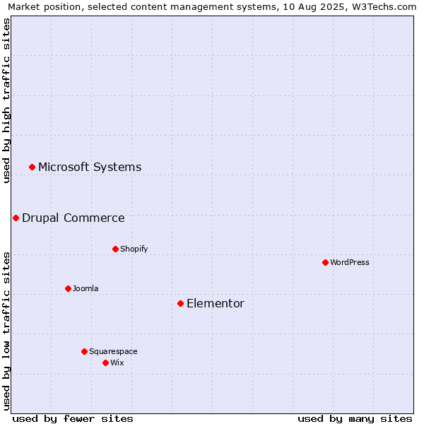 Market position of Elementor vs. Microsoft Systems vs. Drupal Commerce