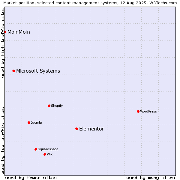 Market position of Elementor vs. Microsoft Systems vs. MoinMoin