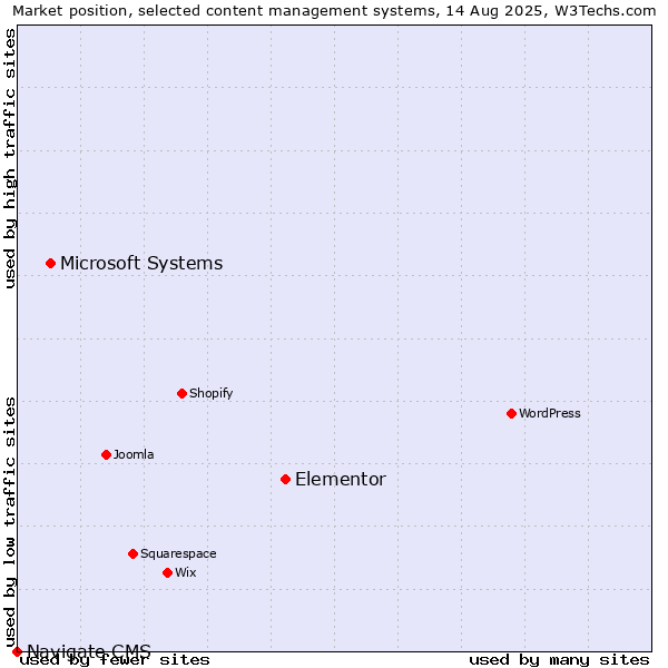 Market position of Elementor vs. Microsoft Systems vs. Navigate CMS