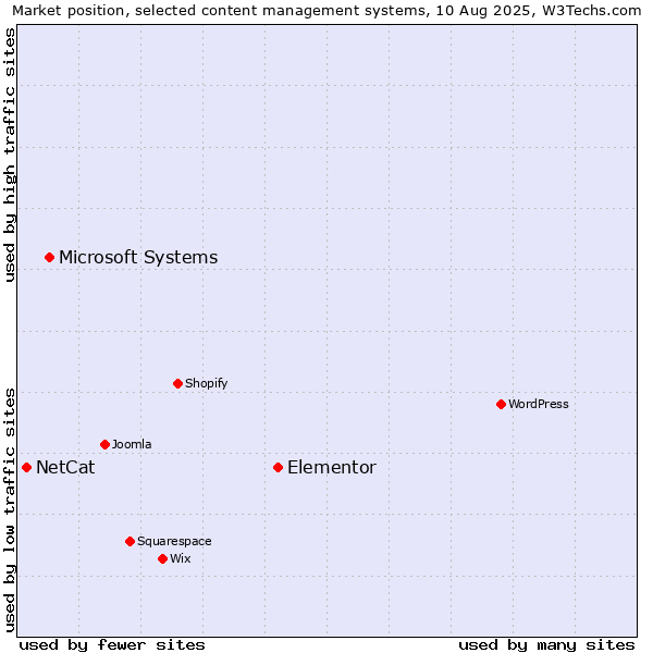 Market position of Elementor vs. Microsoft Systems vs. NetCat
