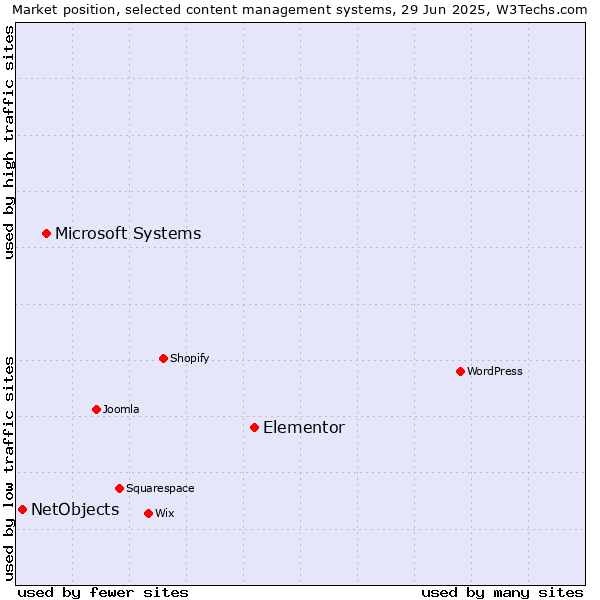 Market position of Elementor vs. Microsoft Systems vs. NetObjects