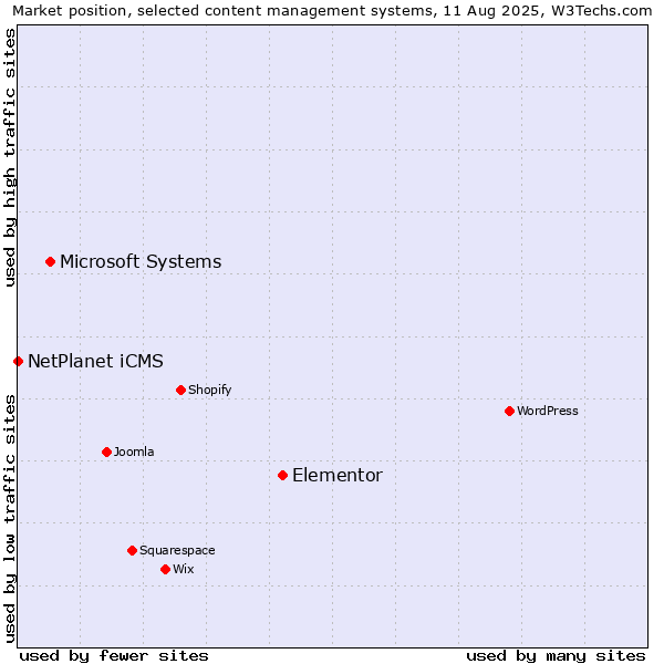 Market position of Elementor vs. Microsoft Systems vs. NetPlanet iCMS
