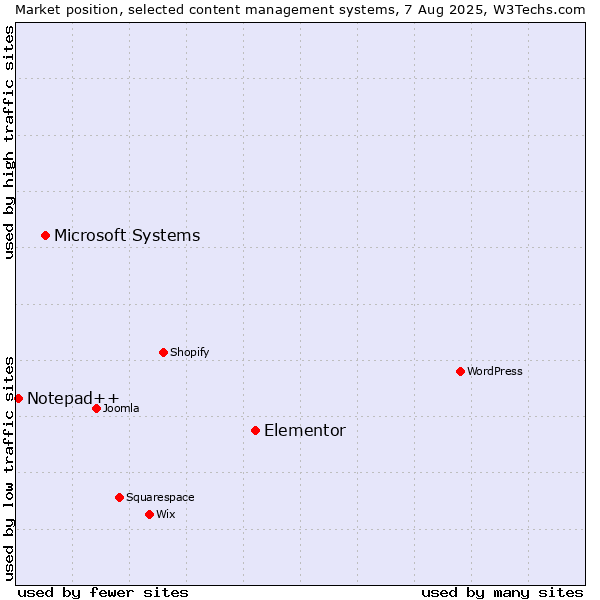 Market position of Elementor vs. Microsoft Systems vs. Notepad++