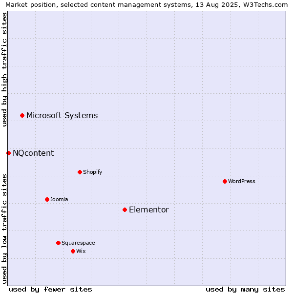 Market position of Elementor vs. Microsoft Systems vs. NQcontent